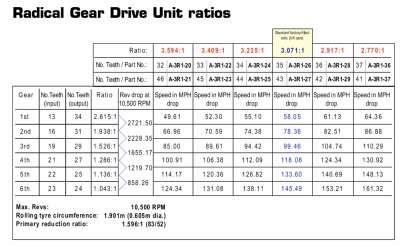 SR3 Gear Ratio